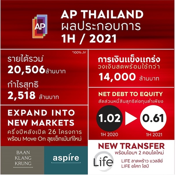 อพีสรุปผลงานครึ่งปีแรก 64  